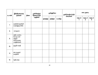 39
t. v©
Ï‹¿aikahj
ju§fŸ ãiy
K‹nd‰w«
njit¥gL«
gFÂfŸ
K‹Dçik
K‹bkhêa¥gL«
brašfŸ
fhy msÎ
Fiwªj eL¤ju ca®ªj
tUl«
1
tUl«
2
tUl«
3
7.
fâå (fâå
trÂ ÏU¥Ã‹)
8. rhŒjs«
9.
kÂa czÎ
bghU£fŸ
k‰W«
rikayiw
gh¤Âu§fŸ
10.
FoÚ® trÂ
11.
if fGÎ«
trÂfŸ
12. fê¥giw
 