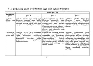 42
IV & V. Ï‹¿aikahj ju§fŸ (Core Standards) k‰W« étu¡ F¿¥òfŸ (Descriptors)
étu¡ F¿¥òfŸ
Ï‹¿aikahj
ju§fŸ ãiy-1 ãiy-2 ãiy-3
1.MÁça®fŸ
f‰nghiu òçªJ
bfhŸsš
MÁça®fŸ f‰nghç‹ r_f-g©ghL k‰W«
bghUshjhu Ã‹òy¤ij m¿ªJ mt®fŸ
v›éj r_f Ã‹dâæš ÏUªJ tU»‹wd®
v‹gijÍ« f‰nghç‹ Å£L¢ NHš k‰W«
f‰wš ãiyfisÍ« m¿ªÂU¤jš nt©L«.
MÁça®fŸ f‰nghç‹ r_f-g©ghL-
bghUshjhu ãiyfisÍ« k‰W«
mt®fë‹ f‰wš njitfisÍ«
òçªJbfhŸSjš. nkY« tF¥giw
mDgt¤Â‹ _ykhfÎ« k‰W« rf
MÁça®fSl‹ ciuahlš _ykfÎ« /
ghJfhty®fŸ / bg‰nwh®fŸ _ykhfÎ«
f‰nghç‹ f‰wš njitfis òçªJ
bfhŸs Kaynt©L«.
MÁça®fŸ f‰nghç‹ Ã‹}£l¤ij
bg‰nwh®fŸ _ykhf f‰nghç‹
brašÂwid Kiwahf MuhŒªJ jå¥g£l
njitfisÍ«, f‰wš KiwfisÍ« k‰W«
f‰nghç‹ f‰wš Âwid bjçªÂU¤jš
nt©L«.
2.MÁça®fë‹
ghl k‰W«
f‰Ã¤jš m¿Î
MÁça®fŸ xU Áy ghl¡ fU¤J¡fis
el¤J«nghJ m¥ghl« bjhl®ghd Fiwthd
òçjiy bg‰¿U¥gnjhL k£Lkšyhkš
m¥ghl¡fU¤JfisÍ« f‰Ã¤jš
ÂwikfisÍ« nk«gL¤Â¡ bfhŸs
Fiwthd Ka‰Áfisna
vL¤J¡bfhŸ»‹wd®.
MÁça®fŸ Áy neu§fëš fodkhd
ghl¥ gFÂfis el¤J«nghJ Áy
Ãu¢ridfis vÂ® neh¡F»‹wd®,
F¿¥ghf f‰Ã¤jš Âwåš FiwghL,
ghl¡fU¤J¡fisÍ«, f‰Ã¤jš
ÂwikfisÍ« »il¡fToa x¤JiH¥ò
k‰W« ts§fis bfh©L nk«gL¤Â¡
bfhŸSjš (v.fh) ghl¡fU¤J fs«
gâæil gæ‰ÁfŸ
MÁça®fŸ ghl¡fU¤J¡fŸ k‰W«
f‰Ã¤jš Âwåš KGikahd Âwid
bg‰¿U¡»‹wd®. tF¥giw f‰Ã¤jè‹
nghJ Áy neu§fëš f‰wš rh®ªj
Ãu¢ridfis vÂ®neh¡F»‹wd®. Ïªj
tifæš MÁça®fŸ j§fë‹ njitia
fUÂ, j§fŸ brhªj Ka‰Áahf gŸë
k‰W« rf MÁça®fë‹ x¤JiH¥igÍ«
f‰Ã¤jš ÂwidÍ«, ghl¥bghUŸ rh®ªj
m¿itÍ« òJÃ¤J¡bfhŸ»‹wd®.
gŸëæš òJ¥Ã¤jY¡F x¤JiH¥ig
më¡»wJ.
 