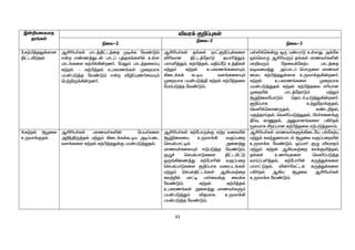 43
Ï‹¿aikahj
ju§fŸ
étu¡ F¿¥òfŸ
ãiy-2
ãiy-2
ãiy-3
3.f‰Ã¤jY¡fhd
Â£läLjš
MÁça®fŸ ghl¤Â£l¤ij Ko¡f nt©L«
v‹w v©z¤Jl‹ ghl¥ ò¤jf§fëš cŸs
ghl§fis f‰Ã¡»‹wd®. nkY« ghl¤jiy¥ò
f‰wš – f‰Ã¤jš cgfuz§fŸ Kiwahf
ga‹gL¤j nt©L« v‹w éê¥òz®itÍ«
bg‰¿U¡»‹wd®.
MÁça®fŸ j§fŸ eh£F¿¥ò¡fis
éçthd Â£l¤njhL jahç¤J«,
guhkç¤J«, f‰Ã¤jš, kÂ¥ÕL c¤ÂfŸ
k‰W« f‰wš cgfuz§fisÍ«,
»il¡f¡ Toa ts§fisÍ«
Kiwahf ga‹gL¤Â f‰wš f‰Ã¤jiy
nk«gL¤j nt©L«.
gŸë¡bf‹W xU g©ghL cŸsJ. m§nf
x›bthU MÁçaU« j§fŸ khzt®fë‹
kh¿tU« njit¡nf‰g ghl¤ij
totik¤J m¥ghl¥ bghUis khzt®
ika f‰Ã¤jY¡fhf cUth¡F»‹wd®.
f‰wš cgfuz§fis Kiwahf
ga‹gL¤Jjš f‰wš f‰Ã¤jiy rçahd
Kiwæš ghl¤njhL« k‰W«
NœãiynahL« bjhl®ògL¤J»‹wd®.
F¿¥ghf c‰Wneh¡Fjš,
btë¡bfhzUjš, f©l¿jš,
gF¤jhŒjš, btë¥gL¤Jjš, Ãu¢rid¡F
Ô®Î fhQjš, mDkhd§fis g»®jš
_ykhf Áw¥ghd f‰Ã¤jiy V‰gL¤jyh«.
4.f‰wš NHiy
cUth¡Fjš
MÁça®fŸ khzt®fë‹ bga®fis
m¿ªÂU¤jš k‰W« »il¡f¡Toa mo¥gil
ts§fis f‰wš f‰Ã¤jY¡F ga‹gL¤Jjš.
MÁça®fŸ f‰nghU¡F V‰w tifæš
Nœãiyia cUth¡» tF¥giw
brašgh£oš mid¤J
khzt®fisÍ« <LgL¤j nt©L«.
FG¢ brašghLfis Â£lä£L
xU§»iz¤J f‰nghç‹ tF¥giw
brašghLfis F¿¥ghf tiugl§fŸ
k‰W« brašÂ£l§fŸ M»at‰iw
Rt‰¿š kh£o gh®it¡F it¡f
nt©L«. f‰wš f‰Ã¤jš
cgfuz§fŸ mid¤J khzt®fS«
ga‹gL¤J« éjkhf, cUth¡»
ga‹gL¤j nt©L«.
MÁça®fŸ khzt®fS¡»ilna g§nf‰ò
k‰W« fyªJiuahlš NHiy tF¥giwæš
cUth¡f nt©L«. x¥gh® FG éthj«
k‰W« f‰wš M»at‰iw C¡Fé¤jš,
j§fŸ cz®Îfis btë¥gL¤j
thŒ¥gë¤jš, f‰nghç‹ fU¤J¡fis
ghuh£Ljš, édhnf£lš fU¤J¡fis
g»®jš M»a NHiy MÁça®fŸ
cUth¡f nt©L«.
 