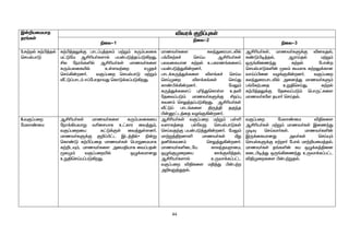 44
Ï‹¿aikahj
ju§fŸ
étu¡ F¿¥òfŸ
ãiy-1
ãiy-2
ãiy-3
5.f‰wš f‰Ã¤jš
brašghL
f‰Ã¤jY¡F ghl¥ò¤jf« k‰W« fU«gyif
k£Lnk MÁça®fshš ga‹gL¤j¥gL»wJ.
Áy neu§fëš MÁça®fŸ khzt®fis
fU«gyifæš cŸst‰iw vGj¢
brŒ»‹wd®. tF¥giw brašghL k‰W«
Å£L¥ghl« v¥nghjhtJ bfhL¡f¥gL»wJ.
khzt®fis fyªJiuahlèš
g§nf‰f¢ brŒa MÁça®fŸ
gytifahd f‰wš cgfuz§fis¥
ga‹gL¤J»‹wd®.
ghl¡fU¤J¡fis és§f¢ brŒa
brŒKiw és¡f§fŸ brŒJ
fh©Ã¡»‹wd®. nkY«
fU¤J¡fis¥ òçªJbfhŸs cjé
njit¥gL« khzt®fS¡F Áw¥ò
ftd« brY¤j¥gL»wJ. MÁça®fŸ
Å£L¥ ghl§fis ÂU¤Â jFªj
Ã‹}£l¤ij tH§F»‹wd®.
MÁça®fŸ, khzt®fS¡F édÎjš,
f©LÃo¤jš, MuhŒjš k‰W«
xU§»izªJ f‰wš ngh‹w
brašghLfë‹ _y« Rakhf f‰wY¡fhd
thŒ¥Ãid tH§F»‹wd®. tF¥giw
fyªJiuahlèš mid¤J khzt®fS«
g§nf‰gij cWÂbrŒJ, f‰wš
f‰Ã¤jY¡F njit¥gL« bghU£fis
khzt®fns jah® brŒjš.
6.tF¥giw
nkyh©ik
MÁça®fŸ khzt®fis fU«gyifia
neh¡»athW tçirahf c£fhu it¤J«,
tF¥giwia f£L¡FŸ it¤JŸsd®.
khzt®fS¡F F¿¥Ã£l Ïl¤Âš• ã‹W
bfh©L f‰Ã¥gij khzt®fŸ bghWikahf
f‰¿lÎ«, khzt®fis mikÂahf it¥gj‹
_yK« tF¥giwæš xG¡fkhdJ
cWÂbrŒa¥gL»wJ.
MÁça®fŸ tF¥giw k‰W« gŸë
tshf¤ij gšntW brašghLfŸ
brŒtj‰F ga‹gL¤J»‹wd®. nkY«
kh‰W¤Âwdhë khzt®fŸ ÛJ
jå¡ftd« brY¤J»‹wd®.
khzt®fëilna fhyªjtwhik,
xG§FKiwia C¡Fé¤jš,
MÁça®fshš cUth¡f¥g£l
tF¥giw éÂfis kÂ¤J Ã‹g‰w
m¿ÎW¤Jjš.
tF¥giw nkyh©ik éÂfis
MÁça®fŸ k‰W« khzt®fŸ ÏizªJ
KoÎ brŒth®fŸ. khzt®fë‹
ÏU¡ifahdJ mt®fŸ brŒÍ«
brašfS¡F V‰wh® nghš kh‰¿aik¤jš.
khzt®fŸ j§fë‹ Ra xG¡f¤Âid
filÃo¤J xU§»izªJ cUth¡f¥g£l
éÂKiwfis Ã‹g‰Wjš.
 