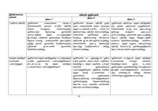 45
Ï‹¿aikahj
ju§fŸ
étu¡ F¿¥òfŸ
ãiy-1
ãiy-2
ãiy-3
7.f‰ngh® kÂ¥ÕL MÁça®fŸ khzt®fis V‰òila
bfhŸiffë‹ _ykhf k£Lnk kÂ¥ÕL
brŒt®. bghJthf, khzt®fS¡F
më¡f¥gL« nj®thdJ mt®fë‹
kd¥ghl¤Âw‹ k‰W« ghl¥ò¤jf¤Âš
Ïl«bgW« gæ‰ÁfŸ M»at‰iw nrhÂ¡F«
éjkhf cŸsJ. khzt®fë‹ milÎãiy
F¿¤j jftš mt®fë‹ bg‰nwh®fS¡F
kÂ¥bg© m£ilfë‹ _ykhfnt
bjçé¡f¥gL»wJ.
MÁça®fŸ gštif kÂ¥ÕL Kiw
_y« khzt®fë‹ (fiy, eythœÎ
k‰W« cl‰fšé) cŸë£l fšé rh®
Âw‹fshdJ kÂ¥ÕL brŒa¥gL»wJ.
khzt®fŸ K‹nd‰w« mila
nt©oa Âw‹fshdJ és¡fkhf
kÂ¥bg© m£ilæš F¿¥Ãl¥gL»wJ.
khzt®fë‹ milÎ ãiy¥g‰¿
bjhl®ªJ bg‰nwh®fël« g»®ªJ
bfhŸs¥gL»wJ.
MÁça®fŸ kÂ¥Õ£il f‰wš f‰Ã¤jè‹
xU K¡»a m§fkhf¡ fUJ»‹wd®.
khzt®fë‹ flªj fhy milthdJ
j‰nghJ bg‰WŸs milÎl‹
x¥Ãl¥gL»wJ. mt®fë‹ milÎ F¿¤J
bjhl® kÂ¥ÕL k‰W« Ã‹}£l¤Â‹
thæyhf bjçé¡f¥gL»wJ. fšérh®,
jå¥g£l k‰W« rKjha g©òfshdJ
kÂ¥ÕL brŒa¥g£L K‹nd‰w¤Â‰fhd
bjhl® brašghLfŸ tH§f¥gL»wJ.
8.f‰wš f‰Ã¤jš
ts§fis
ga‹gL¤Jjš
MÁça®fŸ f‰wš f‰Ã¤jY¡F ghl¥ò¤jf¤ij
k£Lnk Kj‹ikahf¥ ga‹gL¤J»‹wd®.
Â£läl¥glhj Ãw f‰wš f‰Ã¤jš
cgfuz§fis ga‹gL¤J»‹wd®.
MÁça®fŸ ghl ò¤jf¤Jl‹ F¿¥ò
cjé üšfŸ, tiugl§fŸ, khÂçfŸ,
bjhêšE£g f‰wš fUéfŸ, cŸq®
ts§fŸ, M»at‰iwÍ«
ga‹gL¤J»‹wd®. m¿éaš, fâj«
k‰W« bkhê cgfuz§fŸ /
MŒtf§fŸ, M»at‰iw
njit¥gL«nghJ ga‹gL¤J»‹wd®.
MÁça®fS¡F njit¥gL«nghJ
»il¡f Toa tifæš ts§fë‹
étu VL guhkç¡f¥gL»wJ.
MÁça®fŸ ghl¤Jl‹ f‰wš f‰Ã¤jš
cgfuz§fŸ, cŸq® ts§fŸ,
bjhêšE£g§fŸ, MŒÎ Tl§fŸ
M»at‰iw xU§»iz¤J bghU¤jkhd
Ïl¤Âš ga‹gL¤J»‹wd®. ts§fis
k‰w gŸëfSl‹ g»®ªJ bfhŸs
gŸëahdJ cWJizahf cŸsJ.
 
