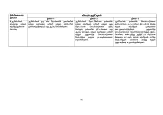 46
Ï‹¿aikahj
ju§fŸ
étu¡ F¿¥òfŸ
ãiy-1 ãiy-2 ãiy-3
9.MÁça®fŸ
j§fsJ f‰wš
f‰Ã¤jY¡fhd
ÛshŒÎ
MÁça®fŸ xU Áy neu§fëš mt®fë‹
f‰wš f‰Ã¤jš gæ‰Á k‰W« f‰nghç‹
K‹nd‰w¤ijÍ« kW MŒÎ brŒ»‹wd®.
MÁça®fŸ bjhl®¢Áahf j§fë‹
f‰wš f‰Ã¤jš gæ‰Á k‰W« mJ
bjhl®ghd brašghLfis gÂÎ
brŒJ«, j§fë‹ Â£l§fis kW
MŒÎ brŒJ«, f‰wš f‰Ã¤jš gæ‰Á
k‰W« mJrh®ªj brašghLfis
nk«gL¤j jFªj elto¡iffis
vL¡»‹wd®.
MÁça®fŸ j§fë‹ brašghLfis
jåahfnth, T£lhfnth Â£lä£L Áwªj
f‰wš f‰Ã¤jš Kiwfis
eilKiw¥gL¤ÂÍ«, mJrh®ªj
brašghLfis btë¡bfhz®ªJ«, Ïil
btëia f©l¿ªJ m¤Â£l« Áw¥ghd
ãiyia v£lÎ«, f‰wš f‰Ã¤jš rh®ªj
ÃuÂgè¤jš thæyhf kh‰W f‰wš
mDgt¤ij cUth¡F»‹wd®.
 