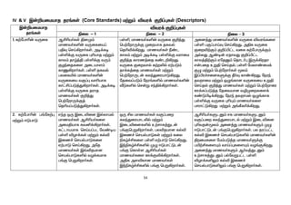 54
IV & V Ï‹¿aikahj ju§fŸ (Core Standards) k‰W« étu¡ F¿¥òfŸ (Descriptors)
Ï‹¿aikahj
ju§fŸ
étu¡ F¿¥òfŸ
ãiy - 1 ãiy - 2 ãiy – 3
1. f‰nghç‹ tUif MÁça®fŸ ÂdK«
khzt®fë‹ tUifia¥
gÂÎ brŒ»wh®fŸ. mo¡fo
gŸë¡F tUif òçahj k‰W«
fhy« jhœ¤Â gŸë¡F tU«
FHªijfis milahs«
fhQ»wh®fŸ. gŸë jftš
gyifæš khzt®fë‹
tUifia tF¥ò thçahf
fh£Á¥gL¤J»wh®fŸ. mo¡fo
gŸë¡F tUif juhj
khzt®fŸ F¿¤J
bg‰nwhU¡F¤
bjça¥gL¤J»wh®fŸ.
gŸë, khzt®fë‹ tUif F¿¤J
bg‰nwhU¡F Kiwahf jftš
bjçé¡»wJ. khzt®fŸ Ú©l
fhy« k‰W« mo¡fo gŸë¡F tuhik
F¿¤j fhuz¤ij f©l¿»wJ.
tUif Fiwthš f‰wèš V‰gL«
jh¡f¤ij khzt®fŸ k‰W«
bg‰nwhUl‹ fyªJiuahL»wJ.
njit¥gL« neu§fëš khzt®fë‹
ÅLfëš br‹W rªÂ¡»wh®fŸ.
mid¤J khzt®fë‹ tUif étu§fis
gŸë gF¥ghŒÎ brŒ»wJ. mÂf tUif
Fiwé‰F« F¿¥Ã£l tif f‰nghU¡F«
mšyJ M©o‹ VjhtJ F¿¥Ã£l
fhy¤Â‰F« VnjD« bjhl®ò ÏU¡»wjh
v‹gij cWÂ brŒjš. gŸë nkyh©ik¡
FG k‰W« bg‰nwh®fŸ _y«
Ï¥Ãu¢ridfS¡F Ô®Î fh©»wJ. neuª
jtwhik k‰W« xG§fhd tUifia cWÂ
brŒjš F¿¤J khzt®fŸ k‰W« bg‰nwhiu
C¡f¥gL¤j njitahd têKiwfis¡
f©LÃo¡»wJ. neuª jtwhkš xG§fhf
gŸë¡F tUif òçÍ« khzt®fis
ghuh£L»wJ k‰W« m§Ñfç¡»wJ.
2. f‰nghç‹ g§nf‰ò
k‰W« <LghL
vªj xU Ïiléid Ïšyhkš
khzt®fŸ MÁça®fis
mikÂahf ftå¡»wh®fŸ.
f£lhakhf brŒa¥gl nt©oa
gŸë éHh¡fŸ k‰W« fšé
Ïiz¢ brašghLfis
V‰ghL brŒ»wJ. mnj
khzt®fŸ Ï›éjkhd
brašghLfëš tH¡fkhf
g§F bgW»wh®fŸ.
xU Áy khzt®fŸ tF¥giw
fyªJiuahlèš k‰W«
Ïiléidfëš c‰rhf¤Jl‹
g§FbgW»wh®fŸ. gyéjkhd fšé
Ïiz¢ brašghLfŸ k‰W« fiy
ãfœ¢Áfis gŸë V‰ghL brŒ»wJ.
Ïªãfœ¢Áfëš KG <Lgh£Ll‹
g§F bfhŸs MÁça®fŸ
khzt®fis C¡Fé¡»wh®fŸ.
mÂf mséyhd khzt®fŸ
Ïªãfœ¢Áfëš g§F bgW»wh®fŸ.
MÁça®fSlD« rf khzt®fSlD«
tF¥giw fyªJiuahlš k‰W« Ïiléid
òçtj‹_y« mid¤J khzt®fS« KG
<Lgh£Ll‹ g§FbgW»wh®fŸ. gy ju¥g£l
fšé Ïiz¢ brašghLfëš khzt®fë‹
Âwikfis nk«gL¤j khzt®S¡F
gæ‰ÁfisÍ« thŒ¥òfisÍ« tH§F»wJ.
mid¤J khzt®fS« M®t¤JlD«
c‰rhf¤JlD« gšntWg£l gŸë
éHh¡fëY« fšé Ïiz¢
brašghLfëY« g§F bgW»wh®fŸ.
 