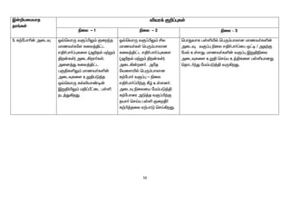 56
Ï‹¿aikahj
ju§fŸ
étu¡ F¿¥òfŸ
ãiy - 1 ãiy - 2 ãiy – 3
5. f‰nghç‹ milÎ X›bthU tF¥ÃY« Fiwªj
khzt®fns fiy¤Â£l
vÂ®gh®¥òfis (m¿jš k‰W«
Âw‹fŸ) mil»wh®fŸ.
mid¤J fiy¤Â£l
gFÂfëY« khzt®fë‹
milÎfis cWÂgL¤j
x›bthU fšéah©o‹
ÏWÂæY« kÂ¥Õ£il gŸë
el¤J»wJ.
X›bthU tF¥ÃY« Áy
khzt®fŸ bgU«ghyhd
fiy¤Â£l vÂ®gh®¥òfis
(m¿jš k‰W« Âw‹fŸ)
mil»‹wd®. mnj
ntisæš bgU«ghyhd
f‰ngh® tF¥ò - ãiy
vÂ®gh®¥Ã‰F Ñœ cŸsd®.
milÎ ãiyia nk«gL¤Â
f‰nghiu mL¤j tF¥Ã‰F
jah® brŒa gŸë FiwÔ®
f‰Ã¤jiy V‰ghL brŒ»wJ.
bghJthf gŸëæš bgU«ghyhd khzt®fë‹
milÎ, tF¥ò ãiy vÂ®gh®¥ig x£o / mj‰F
nkš cŸsJ. khzt®fë‹ tF¥ò ÏWÂãiy
milÎfis cWÂ brŒa c¤Âfis gŸëahdJ
bjhl®ªJ nk«gL¤Â tU»wJ.
 