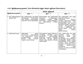 65
IV & V Ï‹¿aikahj ju§fŸ (Core Standards) k‰W« étu¡ F¿¥òfŸ (Descriptors)
Ï‹¿aikahj ju§fŸ
étu¡ F¿¥òfŸ
ãiy – 1 ãiy – 2 ãiy – 3
1. òÂa MÁça®fS¡fhd
Ma¤j¥ gæ‰Á
òÂa MÁça®fS¡F eilbg‰W¡
bfh©oU¡F« brašghLfis
c‰W neh¡»Í« ts§fëèUªJ,
jftšfis¥ bgwÎ« têtF¡»wJ.
jiyikahÁça® òÂa MÁça®fë‹
bghW¥òfis cz®¤Jtj‰F«,
gŸëæYŸs trÂfis m¿ªJ
bfhŸtj‰F« Ma¤j¥gL¤JtJl‹
Ãw MÁça®fisÍ« g§nf‰f
brŒ»wh®.
òÂa MÁça®fë‹ g§F k‰W«
bghW¥òfŸ,gŸë¢NHš
khzt®fë‹ égu§fŸ,
fiy¤Â£l vÂ®gh®¥òfŸ, gŸëæš
eilKiw¥gL¤j¥g£LŸs gŸë
nkyh©ik¡FG, gŸë nk«gh£L
nkyh©ik¡ FGé‹ g§F g‰¿Í«
gŸëæš eilKiw¥gL¤j¥g£l
Â£l§fŸ / ãfœ¢Áfis òÂa
MÁça® kÂ¥ÕL brŒa Áw¥ò
Ma¤j¥ gæ‰ÁfŸ
më¡f¥gL»‹wd.
2. MÁça®fë‹ tUif MÁça®fë‹ tUif
òçahik¡fhd fhuz§fnshL
Toa tUif¥gÂntL gŸëæš
guhkç¡f¥gL»wJ, tF¥ig
ã®t»¡f kh‰W V‰ghLfŸ
bghJthf brŒa¥gléšiy.
gŸë Kiwahd tUif¥ gÂnt£il¥
guhkç¡»wJ. jftè‹¿ tUif
òçahnjhiu¡ f©fhâ¡»wJ.
njit¥go‹ elto¡if vL¡»wJ.
ftå¥ghu‰w tF¥giw Ïšyhj
t©z« kh‰W V‰ghLfŸ brŒtij
cWÂ brŒ»wJ.
gŸë FW»a, Ú©l fhy k‰W«
jftèid tUif òçahj
MÁça®fŸ F¿¤J m¿a
bghU¤jkhd Kiwia
filÃo¡»wJ. kh‰W MÁça®fis
gŸëæyUªnjh mšyJ gŸë¡F
btëæèUªnjh rçahd neu¤Âš
V‰ghLfs brŒJ mt®fSila
bghU¤jkhd bghW¥òfis czu¢
brŒ»wJ. MÁça®fëilna
fhyªjtwhik k‰W«
bghW¥òilik M»a fyh¢rhu¤ij
cUth¡F»wJ.
 