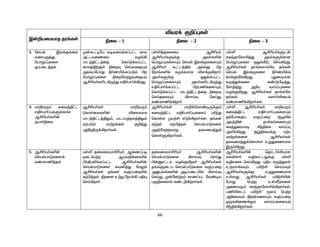 66
Ï‹¿aikahj ju§fŸ
étu¡ F¿¥òfŸ
ãiy – 1 ãiy – 2 ãiy – 3
3. braš Ïy¡Ffis
tiuaW¤J
bghW¥òfis
x¥gil¤jš
K‹T£ona totik¡f¥g£l fhy
m£ltizia tH§»
ghl¤Â£l¤ij bfhL¡f¥g£l
fhy¤Â‰FŸ ãiwÎ brŒtijÍ«
m›t¥nghJ ã®zæ¡f¥gL« Ãw
bghW¥òfis ãiwnt‰WtijÍ«
MÁça®fëläUªJ vÂ®gh®¡»wJ.
gŸë¤jiyik MÁça®,
MÁça®fS¡F mt®fë‹
bghW¥òfisÍ« braš Ïy¡FfisÍ«
MÁça® T£l¤Âš mšyJ Ãw
neu§fëš RU¡fkhf és¡F»wh®.
mt®fS¡F xJ¡f¥g£l
bghW¥òfisÍ«, mt®fëläUªJ
vÂ®gh®¡f¥g£l ÃwgâfisÍ«,
bfhL¡f¥g£l ghl¤Â£l¤ij ãiwÎ
brŒjiyÍ« ÛshŒÎ brŒJ,
f©fhâ¡»wh®.
gŸë MÁça®fSl‹
fyªjhnyhÁ¤J mt®fS¡fhd
bghW¥òfis xJ¡ÑL brŒ»wJ.
MÁça®fŸ jh§fshfnt j§fŸ
braš Ïy¡Ffis ã®zæ¡f
C¡Fé¡»wJ. òJikahd
fU¤J¡fis f©LÃo¤J,
nrhÂ¤J m¿a thŒ¥òfis
tH§F»wJ. MÁça®fŸ jh§fns
j§fŸ ts®¢Áia¡
f©fhâ¡»wh®fŸ.
4. kh¿tU« fiy¤Â£l
vÂ®gh®¥òfS¡fhd
MÁça®fë‹
jah®ãiy
MÁça®fŸ kh¿tU«
bfhŸiffë‹ éisthf
ghl¤Â£l¤ÂY«, ghl¥ò¤jf¤ÂY«
V‰gL« kh‰w§fŸ F¿¤J
m¿ªÂU¡»wh®fŸ.
MÁça®fŸ kh¿¡bfh©oU¡F«
fiy¤Â£l vÂ®gh®¥òfis¥ òçªJ
bfhŸs Ka‰Á vL¡»wh®fŸ, j§fŸ
f‰wš f‰Ã¤jš brašghLfis
mj‰nf‰wthW jftik¤J¡
bfhŸS»wh®fŸ.
gŸë MÁça®fŸ kh¿tU«
fiy¤Â£l vÂ®gh®¥òfisÍ«
j‰nghija tF¥giw NHèš
mt‰¿‹ jh¡f§fisÍ«
fyªJiuaho ÁªÂ¡f thŒ¥ò
më¡»wJ. Nœãiy¡F V‰g
kh‰w§fis MÁça®fŸ
jftik¤J¡bfhŸs cWJizahf
ÏU¡»wJ.
5. MÁça®fë‹
brašghLfis¡
f©fhâ¤jš
gŸë jiyikahÁça®, Miz¥go
eilbg‰w MŒt¿¡ifæš
ÃuÂgè¡f¥g£l MÁça®fë‹
brašghLfis ftå¤J nkY«
MÁça®fŸ j§fŸ tF¥giwæš
f‰Ã¤jš Âwid c‰W neh¡» gÂÎ
brŒ»wh®.
jiyikahÁça® MÁça®fë‹
brašghLfis ÛshŒÎ brŒJ
Ã‹Dh£l« tH§F»wh® MÁça®fŸ
j§fSila brašghLfis tF¥giw
mDgt§fë‹ mo¥gilæš ÛshŒÎ
brŒJ, K‹nd‰w« fhz¥gl nt©oa
gFÂfis¡ f©l¿»wh®fŸ.
MÁça®fë‹ bjhl®¢Áahd
fšérh® têfh£lY¡F gŸë
têtif brŒ»wJ. òÂa fU¤JfŸ
cUth¡fÎ«. gæ‰Á brŒaÎ«
MÁça®fS¡F cWJizahf
cŸsJ. MÁça®fŸ gæ‰Áæ‹
nghJ bg‰w cŸÇLfis
midtU« fyªjhnyhÁ¡»wh®fŸ.
gâæil¥ gæ‰Á _y« bg‰w
m¿itÍ« Âw‹fisÍ« tF¥giw
xU§»iz¡F« thŒ¥òfisÍ«
ÁªÂ¡»wh®fŸ.
 