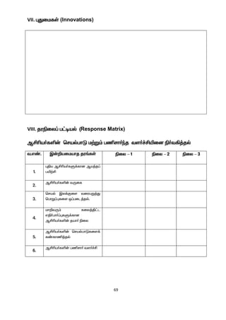 69
VII. òJikfŸ (Innovations)
VIII. juãiy¥ g£oaš (Response Matrix)
MÁça®fë‹ brašghL k‰W« gârh®ªj ts®¢Áæid ã®t»¤jš
t.v©. Ï‹¿aikahj ju§fŸ ãiy – 1 ãiy – 2 ãiy – 3
1.
òÂa MÁça®fS¡fhd Ma¤j¥
gæ‰Á
2.
MÁça®fë‹ tUif
3.
braš Ïy¡Fis tiuaW¤J
bghW¥òfis x¥gil¤jš.
4.
kh¿tU« fiy¤Â£l
vÂ®gh®¥òfS¡fhd
MÁça®fë‹ jah® ãiy
5.
MÁça®fë‹ brašghLfis¡
f©fhâ¤jš
6.
MÁça®fë‹ gârh® ts®¢Á
 