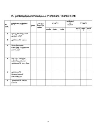 70
IX. K‹nd‰w¤Â‰fhd brašÂ£l« (Planning for Improvement)
t
v©.
Ï‹¿aikahj ju§fŸ
ãiy
K‹nd‰w«
njit¥gL«
gFÂfŸ
K‹Dçik
K‹bkhêa¥
gL«
brašfŸ
fhy msÎ
Fiwªj eL¤ju ca®ªj
tUl«
1
tUl«
2
tUl«
3
1. òÂa MÁça®fS¡fhd
Ma¤j¥ gæ‰Á
2. MÁça®fë‹ tUif
3. braš Ïy¡Fis
tiuaW¤J bghW¥òfis
x¥gil¤jš
4. kh¿ tU« fiy¤Â£l
vÂ®gh®¥òfS¡fhd
MÁça®fë‹ jah® ãiy
5. MÁça®fë‹
brašghLfis¡
f©fhâ¤jš
6. MÁça®fë‹ gârh®
ts®¢Á
 