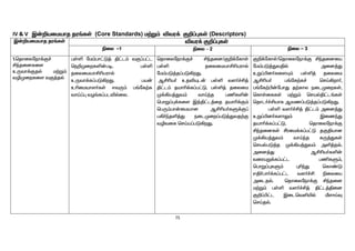 75
IV & V Ï‹¿aikahj ju§fŸ (Core Standards) k‰W« étu¡ F¿¥òfŸ (Descriptors)
Ï‹¿aikahj ju§fŸ étu¡ F¿¥òfŸ
ãiy -1 ãiy – 2 ãiy - 3
1.bjhiyneh¡F¢
Áªjidfis
cUth¡Fjš k‰W«
têKiwfis tF¤jš
gŸë nk«gh£L¤ Â£l« tF¥g£l
be¿Kiwfë‹go, gŸë
jiyikahÁçauhš
cUth¡f¥gL»wJ. ga‹
cçikahs®fŸ vtU« g§nf‰f
thŒ¥ò tH§f¥gléšiy.
bjhiyneh¡F¢ Áªjid/F¿¡nfhŸ
gŸë jiyikahÁçauhš
nk«gL¤j¥gL»wJ.
MÁça® cjéÍl‹ gŸë ts®¢Á¤
Â£l« jahç¡f¥g£L, gŸë¤ jiyik
K¡»a¤Jt« thŒªj gâfë‹
bghW¥ò¡fis Ï¤Â£l¤ij jahç¡F«
bgU«gh‹ikahd MÁça®fS¡F¥
g»®ªjë¤J eilKiw¥gL¤Jtj‰F
têtif brŒa¥gL»wJ.
F¿¡nfhŸ/bjhiyneh¡F Áªjidia
nk«gL¤JtÂš mid¤J
cW¥Ãd®fisÍ« gŸë¤ jiyik
MÁça® g§nf‰f¢ brŒ»wh®,
g§nf‰Ã‹nghJ j‰fhy eilKiwfŸ,
bfhŸiffŸ k‰W« brašÂ£l§fŸ
bjhl®¢Áahf Mtz¥gL¤j¥gL»wJ.
gŸë ts®¢Á¤ Â£l« mid¤J
cW¥Ãd®fshY« ÏizªJ
jahç¡f¥g£L, bjhiyneh¡F
ÁªjidfŸ Óuik¡f¥g£L jFÂahd
K¡»a¤Jt« thŒªj fU¤JfŸ
brašgL¤j K¡»a¤Jt« më¤jš.
mid¤J MÁça®fë‹
tiuaW¡f¥g£l gâfS«,
bghW¥òfS« òçªJ bfh©L
vÂ®gh®¡f¥g£l ts®¢Á ãiyia
miljš. bjhiyneh¡F Áªjid
k‰W« gŸë ts®¢Á¤ Â£l¤Âid
F¿¥Ã£l Ïilbtëæš ÛshŒÎ
brŒjš.
 