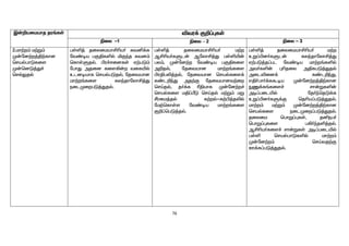 76
Ï‹¿aikahj ju§fŸ étu¡ F¿¥òfŸ
ãiy -1 ãiy – 2 ãiy - 3
2.kh‰w« k‰W«
K‹nd‰w¤Â‰fhd
brašghLfis
K‹bdL¤J¢
bršYjš
gŸë¤ jiyikahÁça® ftå¡f
nt©oa gFÂfëš äFªj ftd«
bfhŸSjš. Ãu¢ridfŸ V‰gL«
nghJ mjid fis»‹w tifæš
cldoahf brašgLjš, njitahd
kh‰w§fis fyªjhnyhÁ¤J
eilKiwgL¤Jjš.
gŸë¤ jiyikahÁça® k‰w
MÁça®fSl‹ MnyhÁ¤J gŸëæ‹
gy«, K‹nd‰w nt©oa gFÂfis
m¿jš, njitahd kh‰w§fis
ÃuÂgè¤jš, njitahd brašfis¡
f©l¿ªJ mj‰F njitahdt‰iw
brŒjš, j®¡f ßÂahf K‹nd‰w¢
brašfis kÂ¥ÕL brŒjš k‰W« kW
Óuik¤jš f‰wš-f‰Ã¤jèš
nk‰bfhŸs nt©oa kh‰w§fis
F¿¥bgL¤jš.
gŸë¤ jiyikahÁça® k‰w
cW¥Ãd®fSl‹ fyªjhnyhÁ¤J
V‰gL¤j¥gl nt©oa kh‰w§fëš
mt®fë‹ òçjiy mÂfgL¤Jjš
miléid¡ f©l¿ªJ,
vÂ®gh®¡fToa K‹nd‰w¤Â‰fhd
EQ¡f§fis¢ rh‹Wfë‹
mo¥gilæš nj®ªbjL¡f
cW¥Ãd®fS¡F bjça¥gL¤Jjš.
kh‰w« k‰W« K‹nd‰w¤Â‰fhd
brašfis eilKiw¥gL¤Jjš.
jiyik bghW¥òfŸ, jåeg®
bghW¥òfis g»®ªjë¤jš.
MÁça®fis¢ rh‹WfŸ mo¥gilæš
gŸë brašghLfëš kh‰w«
K‹nd‰w« brŒtj‰F
C¡f¥gL¤Jjš.
 