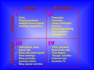 . Crisis .   Pressing problems .   Deadline-driven projects,  meetings, preparations .   Preparation .   Prevention .   Values clarification .   Planning .   Relationship building .   True re-creation .   Empowerment .   Interruptions, some  phone calls .   Some mail, some reports  .   Some meetings .   Many proximate, pressing matters .   Many popular activities .   Trivia, busywork .   Some phone calls .   Time wasters .   “Escape” activities . Irrelevant mail .   Excessive TV I II III IV Urgent Not Urgent Important Not Important 