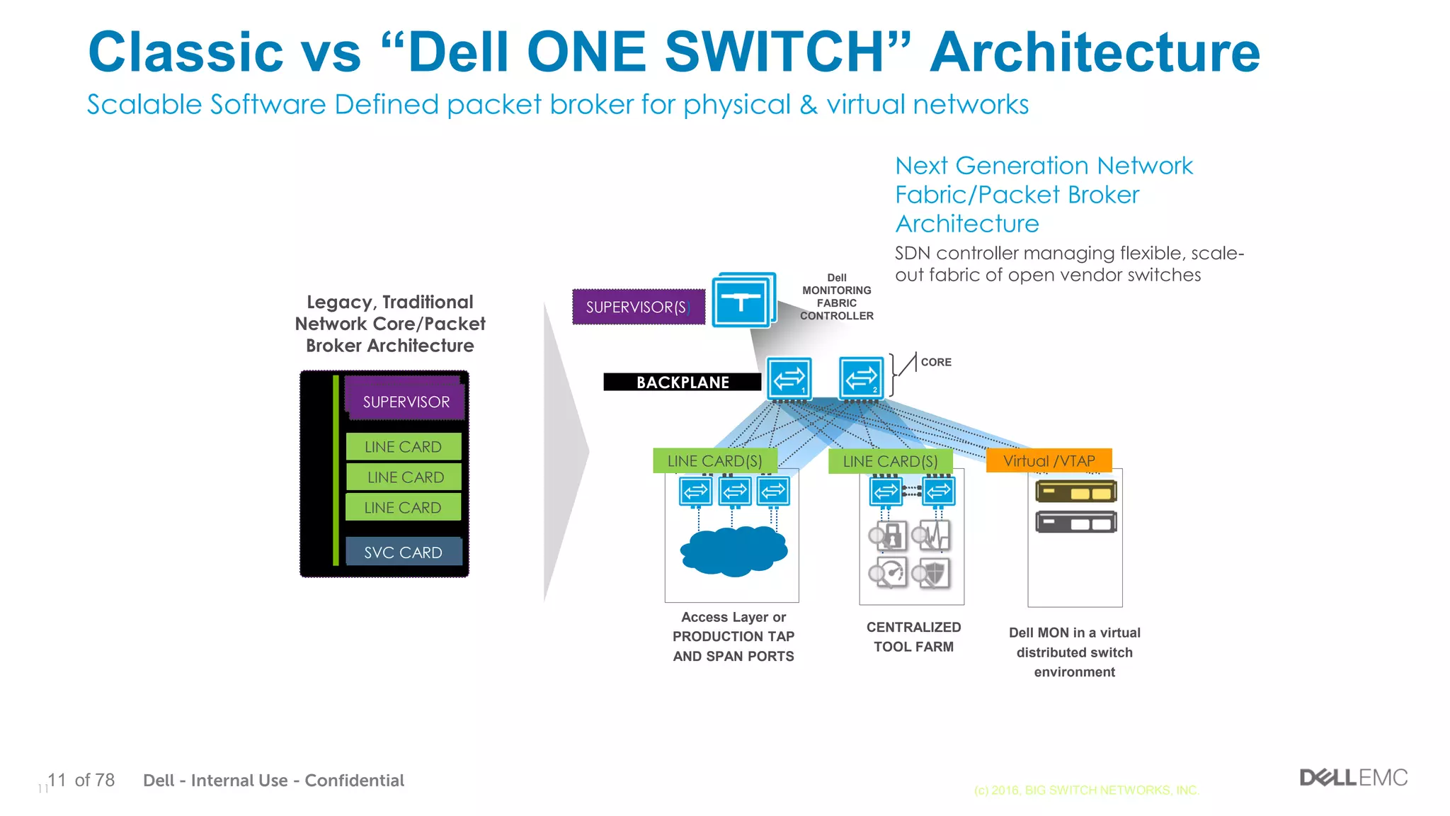 Dell - Internal Use - Confidential11 of 78
Dell
MONITORING
FABRIC
CONTROLLER
Classic vs “Dell ONE SWITCH” Architecture
Scalable Software Defined packet broker for physical & virtual networks
11 (c) 2016, BIG SWITCH NETWORKS, INC.
Legacy, Traditional
Network Core/Packet
Broker Architecture
LINE CARD
LINE CARD
LINE CARD
LINE CARD
SUPERVISOR
1
LINE CARD
LINE CARD
LINE CARD
LINE CARD
SUPERVISOR
LINE CARD
LINE CARD
LINE CARD
SVC CARD
SUPERVISOR
LINE CARD
LINE CARD
LINE CARD
BACKPLANEBACKPLANE
1
CORE
21 2
Access Layer or
PRODUCTION TAP
AND SPAN PORTS
CENTRALIZED
TOOL FARM
Dell MON in a virtual
distributed switch
environment
SUPERVISOR
Next Generation Network
Fabric/Packet Broker
Architecture
SDN controller managing flexible, scale-
out fabric of open vendor switches
SUPERVISOR
SUPERVISOR
LINE CARD
LINE CARD
SVC CARDSVC CARD
SUPERVISOR(S)
LINE CARD(S)LINE CARD(S) Virtual /VTAP
BACKPLANE
 