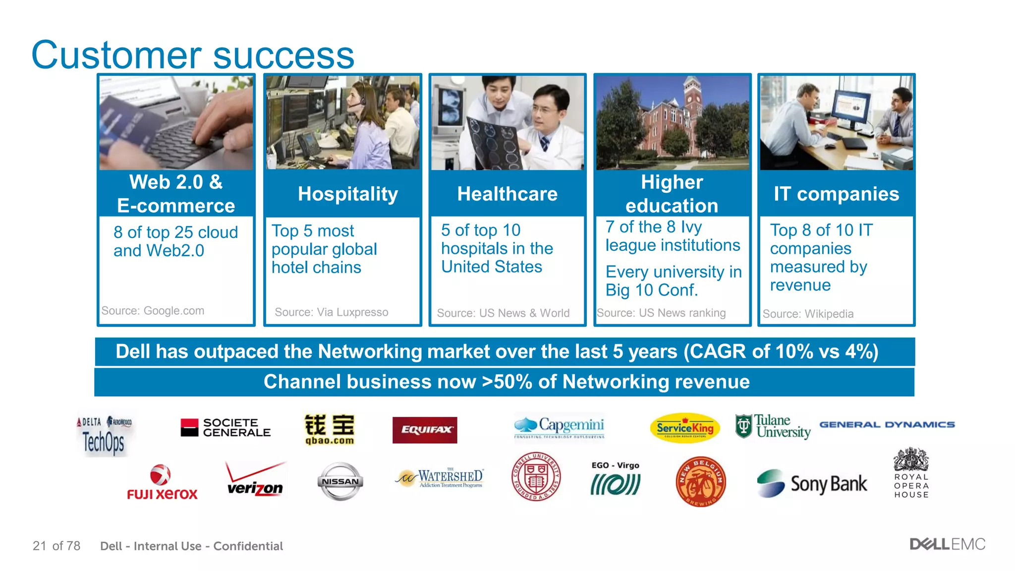 Dell - Internal Use - Confidential21 of 78
Customer success
Channel business now >50% of Networking revenue
Dell has outpaced the Networking market over the last 5 years (CAGR of 10% vs 4%)
0
Web 2.0 &
E-commerce
Hospitality Healthcare
Higher
education
IT companies
8 of top 25 cloud
and Web2.0
Top 5 most
popular global
hotel chains
5 of top 10
hospitals in the
United States
7 of the 8 Ivy
league institutions
Every university in
Big 10 Conf.
Top 8 of 10 IT
companies
measured by
revenue
Source: Google.com Source: Via Luxpresso Source: US News & World Source: US News ranking Source: Wikipedia
 