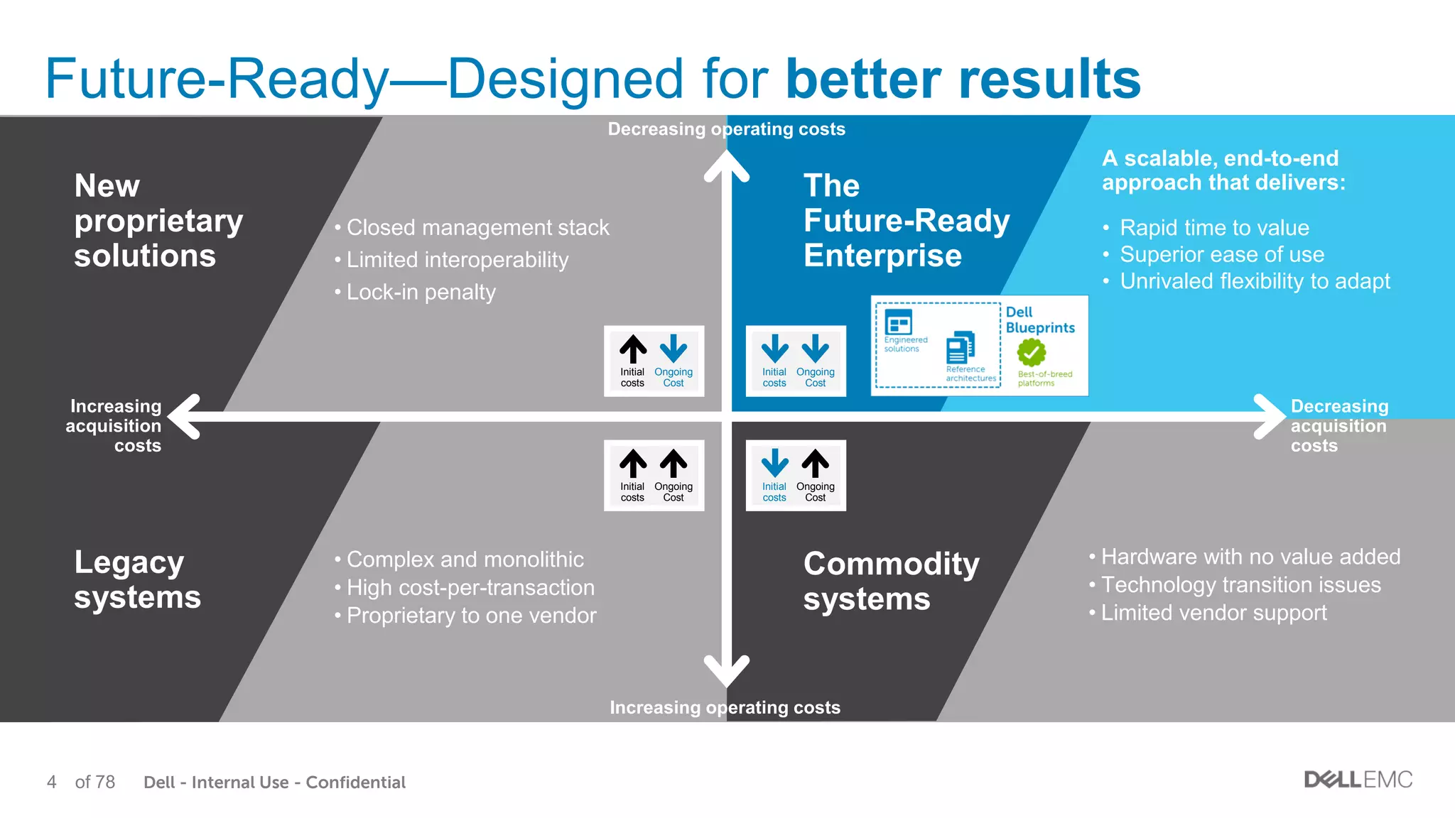 Dell - Internal Use - Confidential4 of 78
Future-Ready—Designed for better results
A scalable, end-to-end
approach that delivers:
• Rapid time to value
• Superior ease of use
• Unrivaled flexibility to adapt
• Closed management stack
• Limited interoperability
• Lock-in penalty
• Complex and monolithic
• High cost-per-transaction
• Proprietary to one vendor
Legacy
systems
• Hardware with no value added
• Technology transition issues
• Limited vendor support
Commodity
systems
Increasing operating costs
Decreasing
acquisition
costs
Initial
costs
Ongoing
Cost
Initial
costs
Ongoing
Cost
Initial
costs
Ongoing
Cost
Initial
costs
Ongoing
Cost
New
proprietary
solutions
The
Future-Ready
Enterprise
Increasing
acquisition
costs
Decreasing operating costs
 