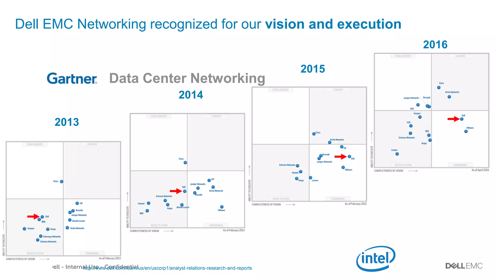 Dell - Internal Use - Confidential5 of 78
Dell EMC Networking recognized for our vision and execution
http://www.dell.com/learn/us/en/uscorp1/analyst-relations-research-and-reports
2013
2014
2015
2016
Data Center Networking
 