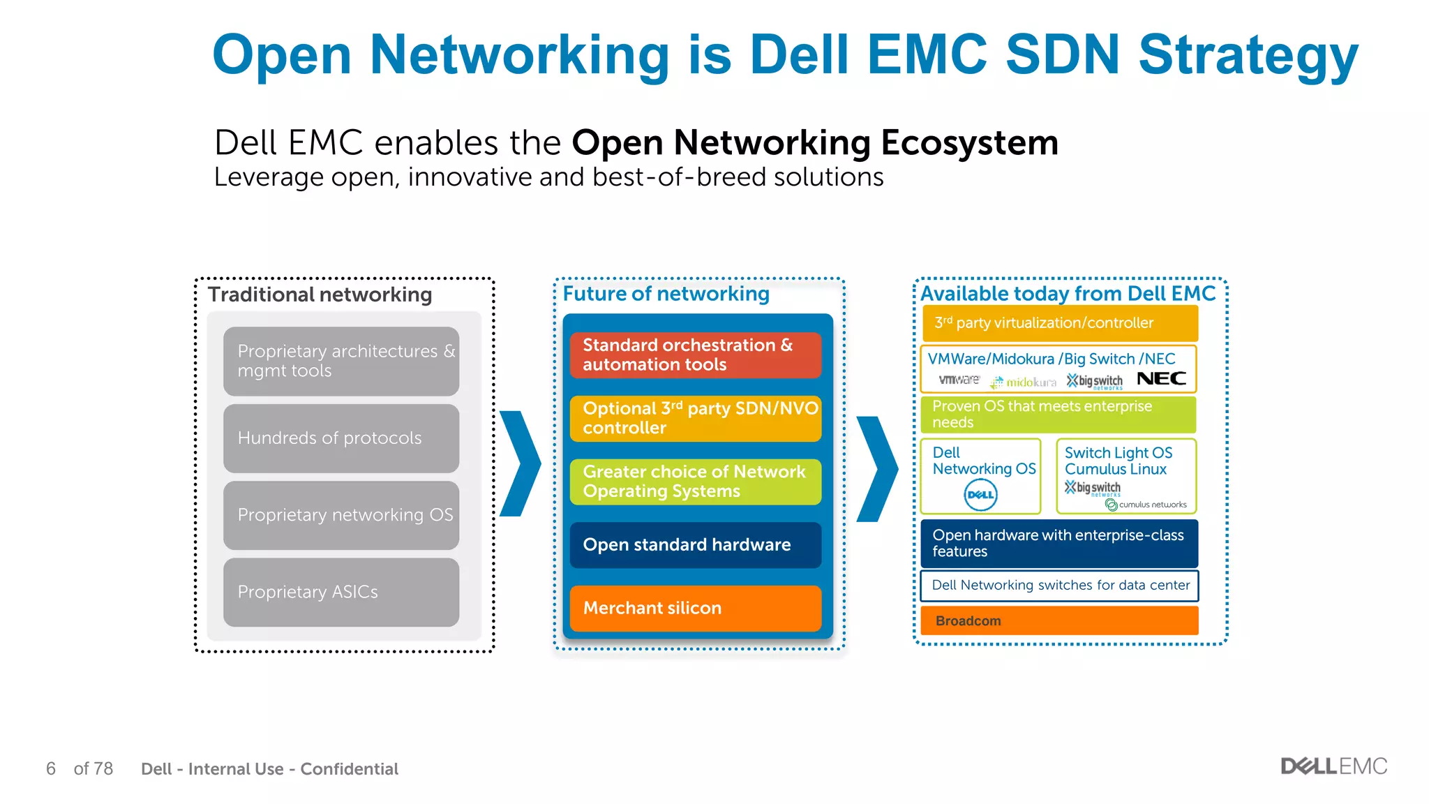 Dell - Internal Use - Confidential6 of 78
Open Networking is Dell EMC SDN Strategy
Future of networking
Optional 3rd party SDN/NVO
controller
Standard orchestration &
automation tools
Greater choice of Network
Operating Systems
Open standard hardware
Merchant silicon
Traditional networking
Proprietary ASICs
Proprietary networking OS
Hundreds of protocols
Proprietary architectures &
mgmt tools
Dell Networking switches for data center
Broadcom
Proven OS that meets enterprise
needs
Open hardware with enterprise-class
features
VMWare/Midokura /Big Switch /NEC
3rd party virtualization/controller
Dell
Networking OS
Switch Light OS
Cumulus Linux
Available today from Dell EMC
Dell EMC enables the Open Networking Ecosystem
Leverage open, innovative and best-of-breed solutions
 