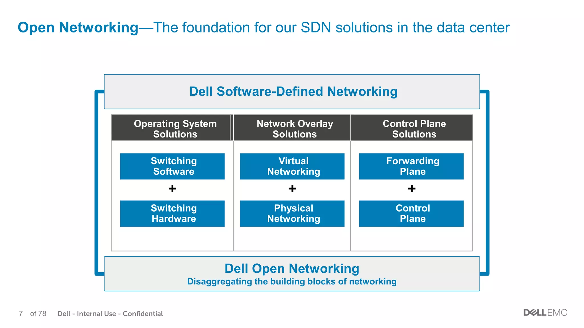 Dell - Internal Use - Confidential7 of 78
Open Networking—The foundation for our SDN solutions in the data center
Dell Software-Defined Networking
Dell Open Networking
Disaggregating the building blocks of networking
Operating System
Solutions
Network Overlay
Solutions
Control Plane
Solutions
+ + +
Switching
Hardware
Switching
Software
Physical
Networking
Virtual
Networking
Control
Plane
Forwarding
Plane
 
