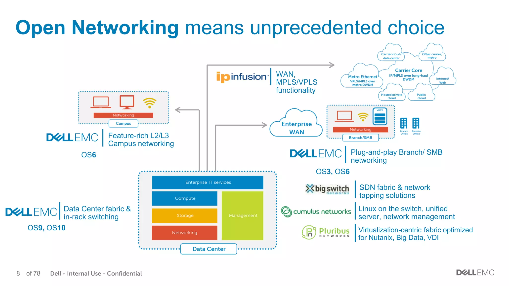 Dell - Internal Use - Confidential8 of 78
Open Networking means unprecedented choice
Linux on the switch, unified
server, network management
Feature-rich L2/L3
Campus networking
WAN,
MPLS/VPLS
functionality
SDN fabric & network
tapping solutions
Virtualization-centric fabric optimized
for Nutanix, Big Data, VDI
Plug-and-play Branch/ SMB
networking
Data Center fabric &
in-rack switching
OS6
OS9, OS10
OS3, OS6
 