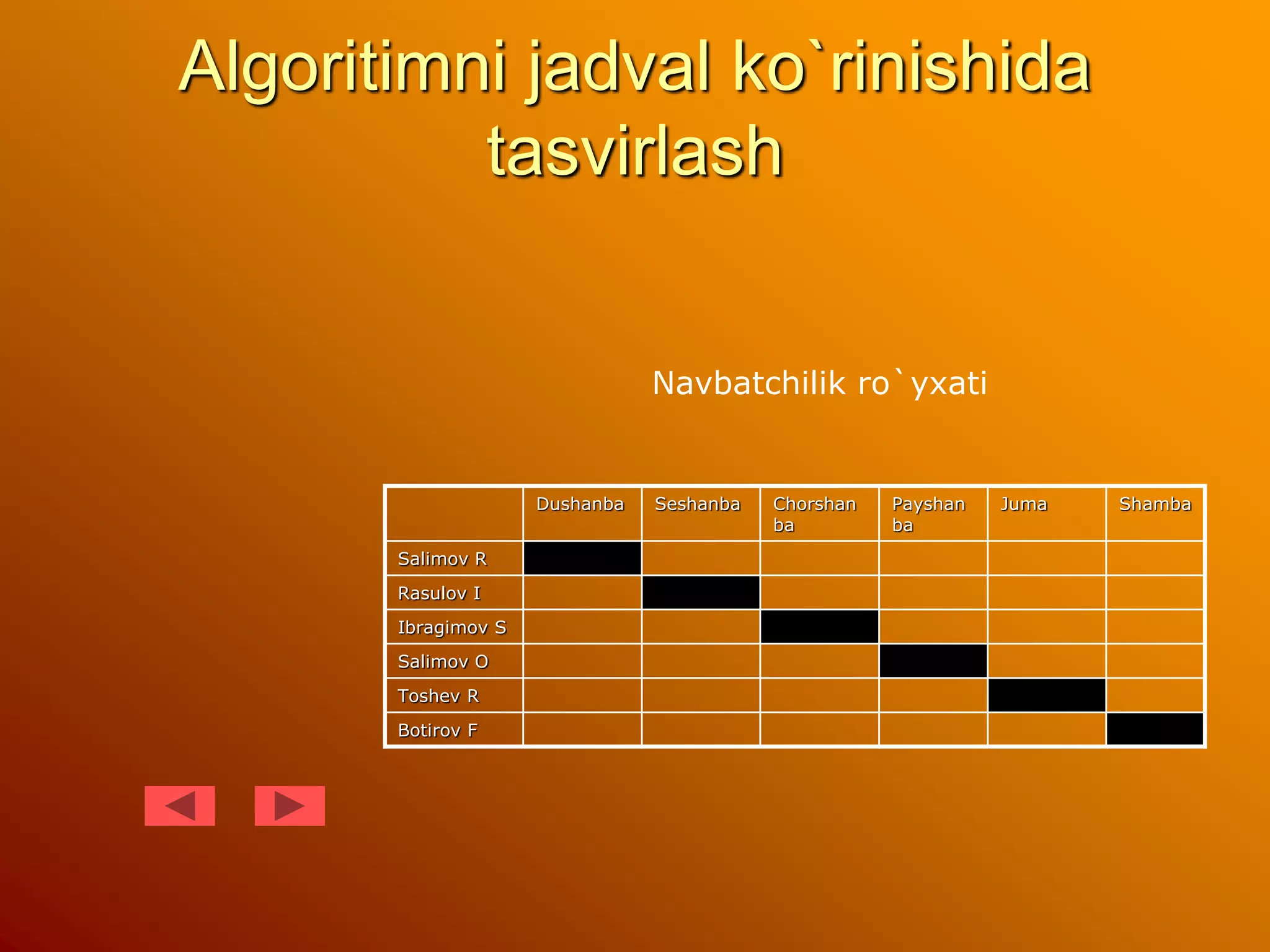 Algoritimni jadval ko`rinishida
tasvirlash
Dushanba Seshanba Chorshan
ba
Payshan
ba
Juma Shamba
Salimov R
Rasulov I
Ibragimov S
Salimov O
Toshev R
Botirov F
Navbatchilik ro`yxati
 