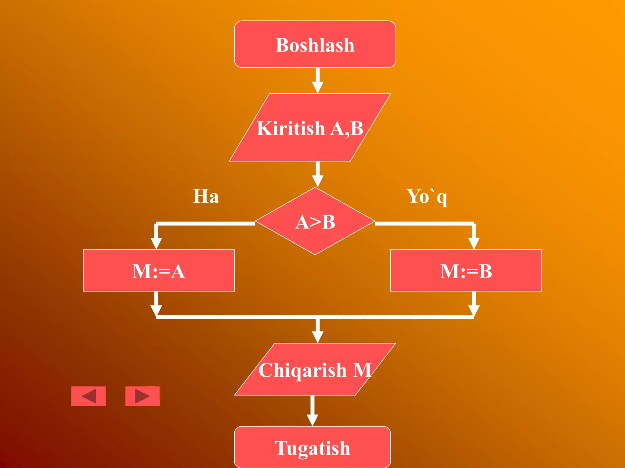 Boshlash
Kiritish A,B
Tugatish
Chiqarish M
A>B
M:=A M:=B
Ha Yo`q
 