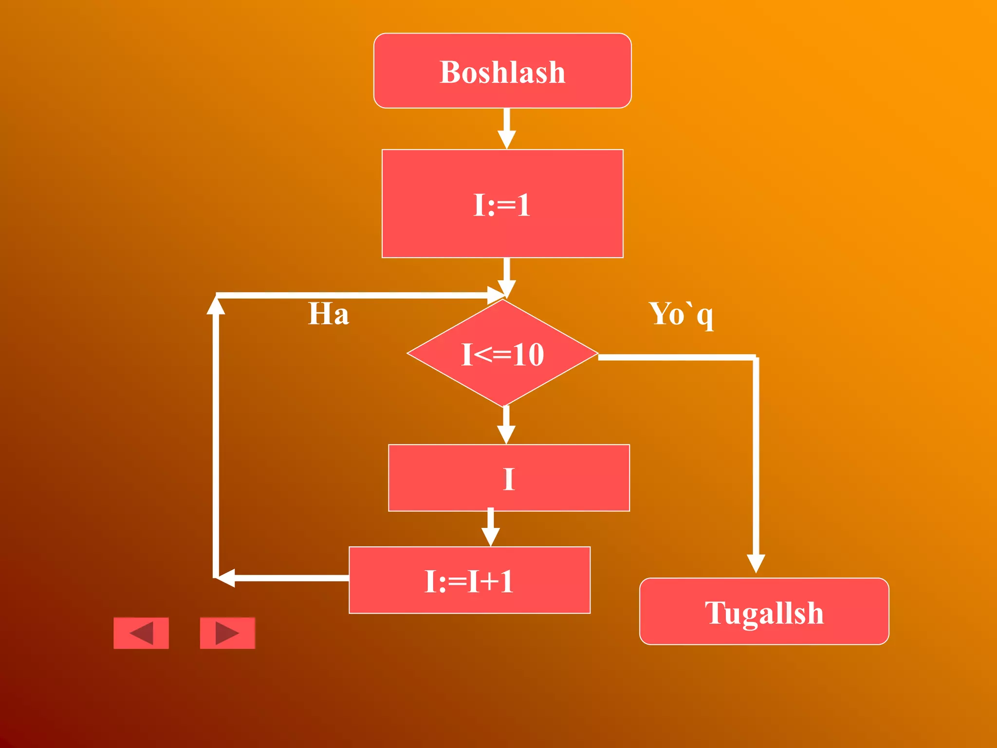 Boshlash
Tugallsh
I<=10
I:=I+1
Ha Yo`q
I:=1
I
 