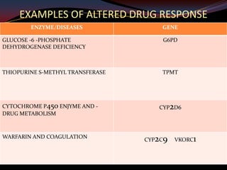 EXAMPLES OF ALTERED DRUG RESPONSE
        ENZYME/DISEASES               GENE

GLUCOSE -6 -PHOSPHATE                 G6PD
DEHYDROGENASE DEFICIENCY



THIOPURINE S-METHYL TRANSFERASE       TPMT




CYTOCHROME P450 ENJYME AND -         CYP2D6
DRUG METABOLISM



WARFARIN AND COAGULATION
                                  CYP2C9   VKORC1
 