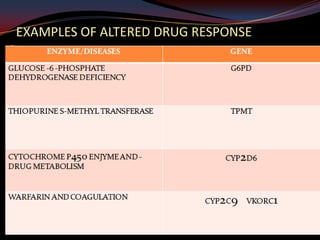 EXAMPLES OF ALTERED DRUG RESPONSE
 