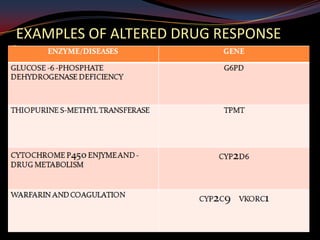 EXAMPLES OF ALTERED DRUG RESPONSE
 