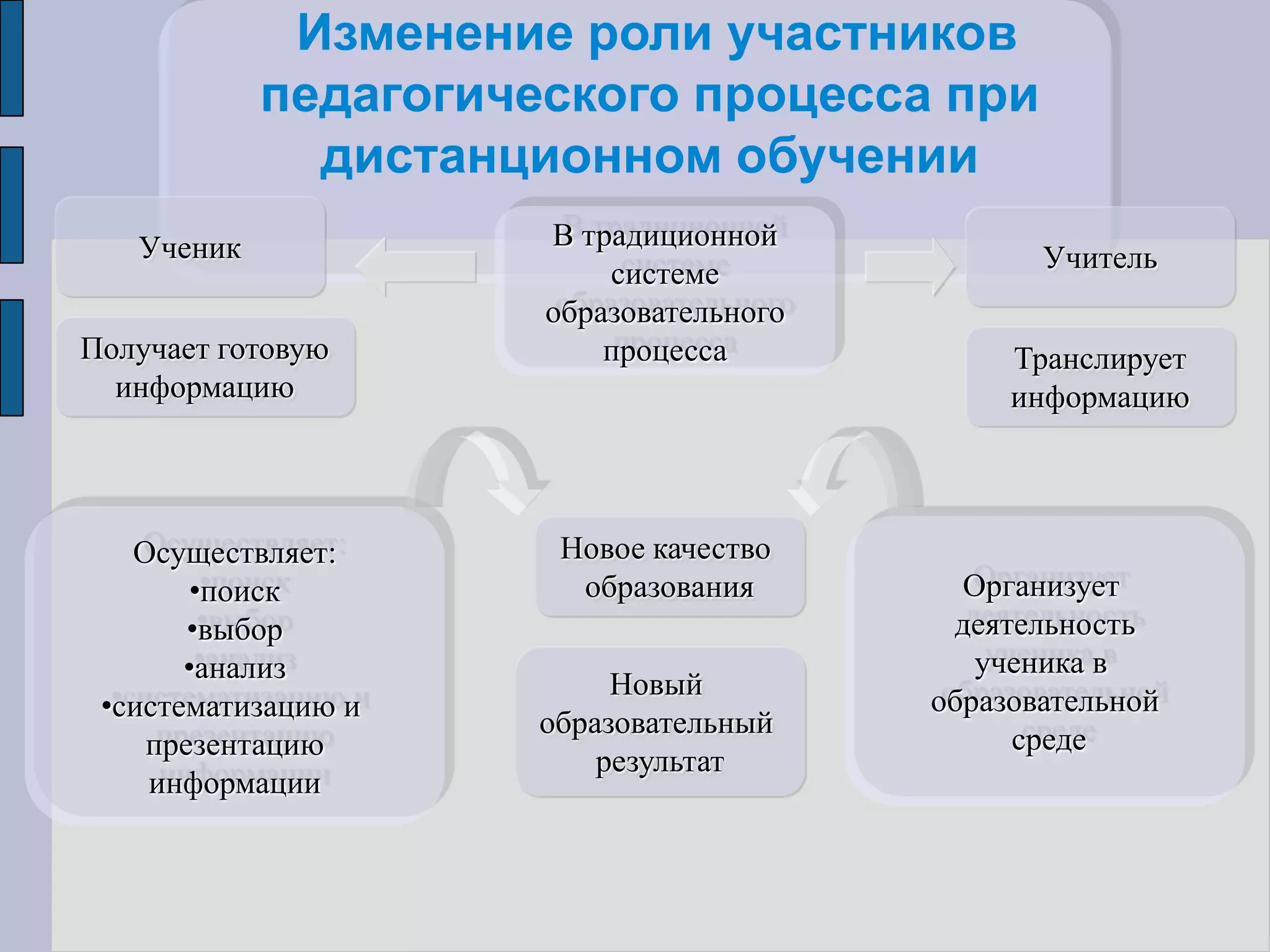 Изменение роли участников
            педагогического процесса при
              дистанционном обучении
   Ученик             В традиционной
                          системе               Учитель
                      образовательного
Получает готовую          процесса            Транслирует
  информацию                                  информацию



   Осуществляет:       Новое качество
        •поиск          образования        Организует
       •выбор                             деятельность
       •анализ                              ученика в
                           Новый
 •систематизацию и                       образовательной
                      образовательный
    презентацию                               среде
                          результат
    информации
 