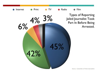 Source:  Committee to Protect Journalists Source:  Committee to Protect Journalists Types of Reporting Jailed Journalist Took Part In Before Being Arrested. 