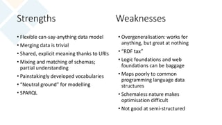 Strengths Weaknesses
• Flexible can-say-anything data model
• Merging data is trivial
• Shared, explicit meaning thanks to...