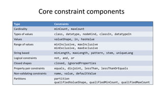 Core constraint components
Type Constraints
Cardinality minCount, maxCount
Types of values class, datatype, nodeKind
Values node, in, hasValue
Range of values minInclusive, maxInclusive
minExclusive, maxExclusive
String based minLength, maxLength, pattern, stem, uniqueLang
Logical constraints not, and, or, xone
Closed shapes closed, ignoredProperties
Property pair constraints equals, disjoint, lessThan, lessThanOrEquals
Non-validating constraints name, value, defaultValue
Qualified shapes qualifiedValueShape, qualifiedMinCount, qualifiedMaxCount
 