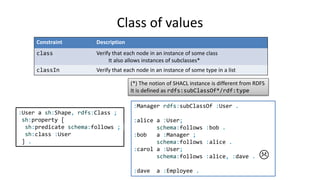 Class of values
Constraint Description
class Verify that each node in an instance of some class
It also allows instances of subclasses*
(*) The notion of SHACL instance is different from RDFS
It is defined as rdfs:subClassOf*/rdf:type
:User a sh:NodeShape, rdfs:Class ;
sh:property [
sh:path schema:follows ;
sh:class :User
] .
:Manager rdfs:subClassOf :User .
:alice a :User;
schema:follows :bob .
:bob a :Manager ;
schema:follows :alice .
:carol a :User;
schema:follows :alice, :dave .
:dave a :Employee .

 