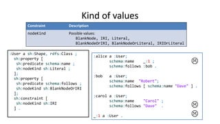 Kind of values
Constraint Description
nodeKind Possible values:
BlankNode, IRI, Literal,
BlankNodeOrIRI, BlankNodeOrLiteral, IRIOrLiteral
:User a sh:NodeShape, rdfs:Class ;
sh:property [
sh:path schema:name ;
sh:nodeKind sh:Literal ;
];
sh:property [
sh:path schema:follows ;
sh:nodeKind sh:BlankNodeOrIRI
];
sh:nodeKind sh:IRI .
:alice a :User;
schema:name _:1 ;
schema:follows :bob .
:bob a :User;
schema:name "Robert";
schema:follows [ schema:name "Dave" ] .
:carol a :User;
schema:name "Carol" ;
schema:follows "Dave" .
_:1 a :User . 


 