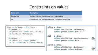 Constraints on values
Constraint Description
hasValue Verifies that the focus node has a given value
in Enumerates the value nodes that a property may have
:User a sh:NodeShape, rdfs:Class ;
sh:property [
sh:path schema:affiliation ;
sh:hasValue :OurCompany ;
];
sh:property [
sh:path schema:gender ;
sh:in (schema:Male schema:Female)
] .
:alice a :User;
schema:affiliation :OurCompany ;
schema:gender schema:Female .
:bob a :User;
schema:affiliation :AnotherCompany ;
schema:gender schema:Male .
:carol a :User;
schema:affiliation :OurCompany ;
schema:gender schema:Unknown . 

 