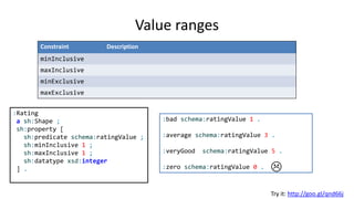 Value ranges
Constraint Description
minInclusive
maxInclusive
minExclusive
maxExclusive
Try it: http://goo.gl/qnd66j
:Rating a sh:NodeShape ;
sh:property [
sh:path schema:ratingValue ;
sh:minInclusive 1 ;
sh:maxInclusive 5 ;
sh:datatype xsd:integer
] .
:bad schema:ratingValue 1 .
:average schema:ratingValue 3 .
:veryGood schema:ratingValue 5 .
:zero schema:ratingValue 0 .
 
