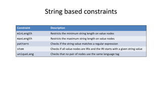 String based constraints
Constraint Description
minLength Restricts the minimum string length on value nodes
maxLength Restricts the maximum string length on value nodes
pattern Checks if the string value matches a regular expression
stem Checks if all value nodes are IRIs and the IRI starts with a given string value
uniqueLang Checks that no pair of nodes use the same language tag
 