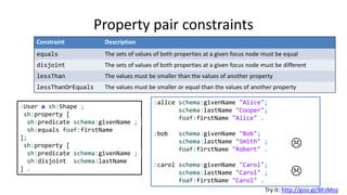 Closed shapes
Constraint Description
closed Valid resources must only have values for properties that appear in sh:property
ignoredProperties Optional list of properties that are also permitted
:User a sh:NodeShape ;
sh:closed true ;
sh:ignoredProperties ( rdf:type ) ;
sh:property [
sh:path schema:givenName ;
];
sh:property [
sh:path schema:lastName ;
] .
:alice schema:givenName "Alice";
schema:lastName "Cooper" .
:bob a :Employee ;
schema:givenName "Bob";
schema:lastName "Smith" .
:carol schema:givenName "Carol";
schema:lastName "King" ;
rdfs:label "Carol" .

Try it: http://goo.gl/wcW16o
 