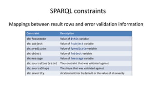 SPARQL constraints
Special variables are used to bind values between SHACL and
SPARQL processors
Constraint Description
$this Focus Node
$shapesGraph Can be used to query the shapes graph
$currentShape Current validated shape
 