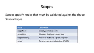 Target declarations
Targets specify nodes that must be validated against the shape
Several types
Value Description
targetNode Directly point to a node
targetClass All nodes that have a given type
targetProperty All nodes that have a given property
target General mechanism based on SPARQL
 