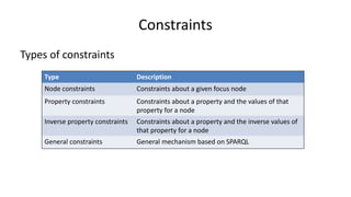 Types of shapes
Type Description
Node shapes Constraints about a given focus node
Property shapes Constraints about a property and the values of a path
for a node
Shape
target declarations
NodeShape PropertyShape
constraint components
constraint components
sh:path: rdfs:Resource
 