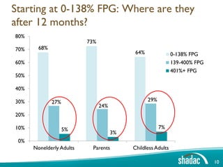 Starting at 0-138% FPG: Where are they
after 12 months?
68%
73%
64%
27%
24%
29%
5%
3%
7%
0%
10%
20%
30%
40%
50%
60%
70%
80%
Nonelderly Adults Parents Childless Adults
0-138% FPG
139-400% FPG
401%+ FPG
10
 