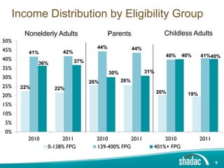 Income Distribution by Eligibility Group
22% 22%
26% 26%
20% 19%
41% 42%
44% 44%
40% 41%
36% 37%
30% 31%
40% 40%
0%
5%
10%
15%
20%
25%
30%
35%
40%
45%
50%
2010 2011 2010 2011 2010 2011
0-138% FPG 139-400% FPG 401%+ FPG
9
Nonelderly Adults Parents Childless Adults
 