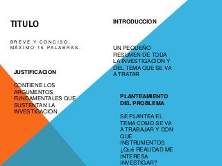 TITULO 
B R E V E Y C O N C I S O , 
M Á X I M O 1 5 P A L A B R A S . 
INTRODUCCION 
UN PEQUEÑO 
RESUMEN DE TODA 
LA INVESTIGACION Y 
DEL TEMA QUE SE VA 
JUSTIFICACION A TRATAR 
CONTIENE LOS 
ARGUMENTOS 
FUNDAMENTALES QUE 
SUSTENTAN LA 
INVESTIGACION 
PLANTEAMIENTO 
DEL PROBLEMA 
SE PLANTEA EL 
TEMA COMO SE VA 
A TRABAJAR Y CON 
QUE 
INSTRUMENTOS 
¿Qué REALIDAD ME 
INTERESA 
INVESTIGAR? 
 