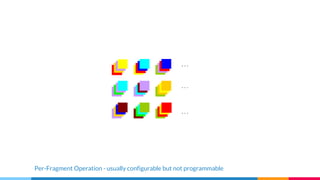 Per-Fragment Operation - usually configurable but not programmable
 