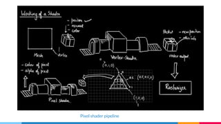 Pixel shader pipeline
 