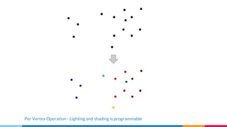 Per Vertex Operation - Lighting and shading is programmable
 