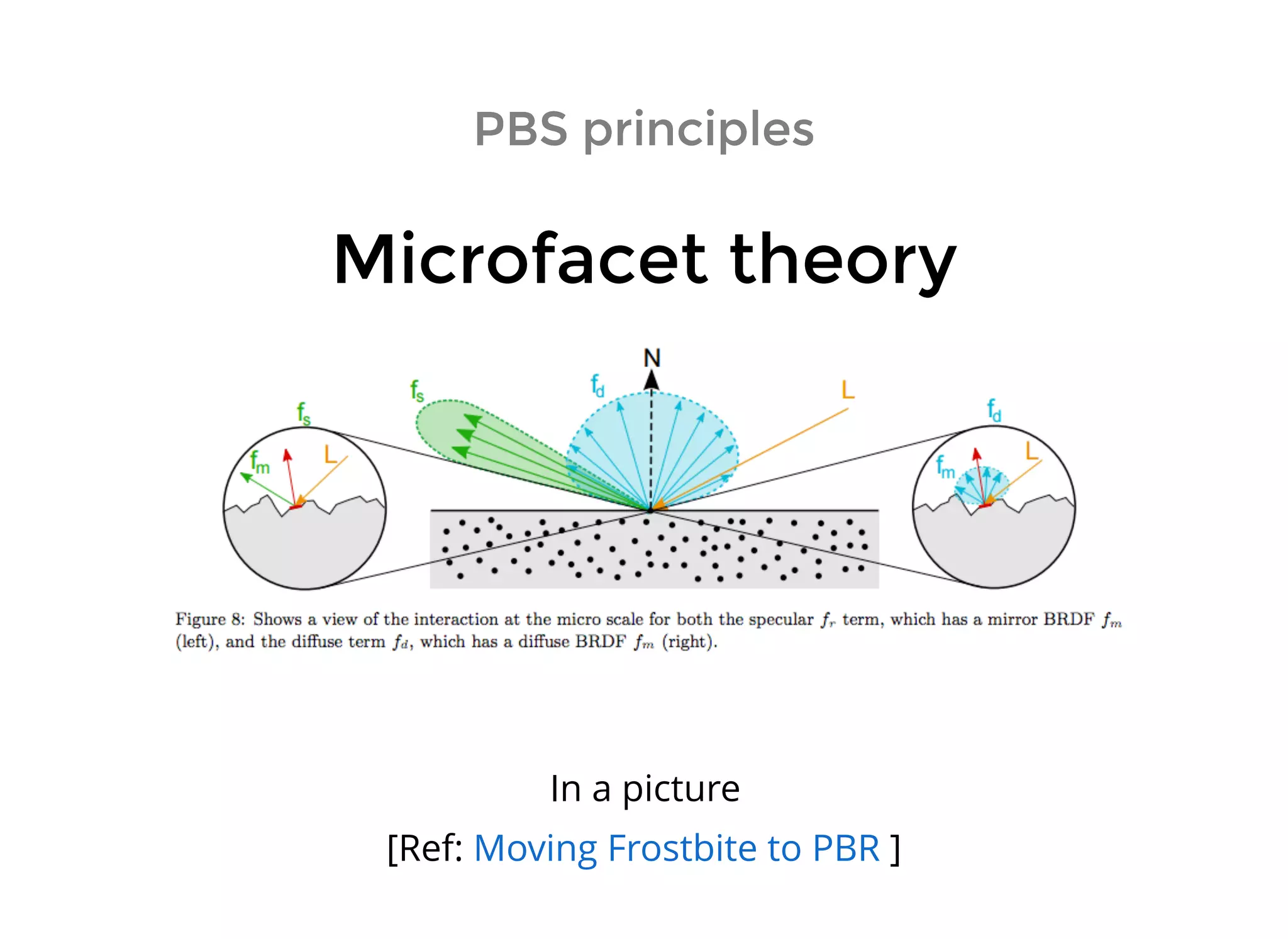 PBS principlesPBS principles
Microfacet theoryMicrofacet theory
[Ref: ]Moving Frostbite to PBR
In a picture
 