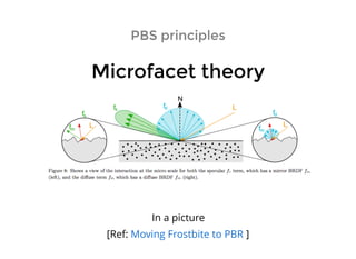 PBS principlesPBS principles
Microfacet theoryMicrofacet theory
[Ref: ]Moving Frostbite to PBR
In a picture
 