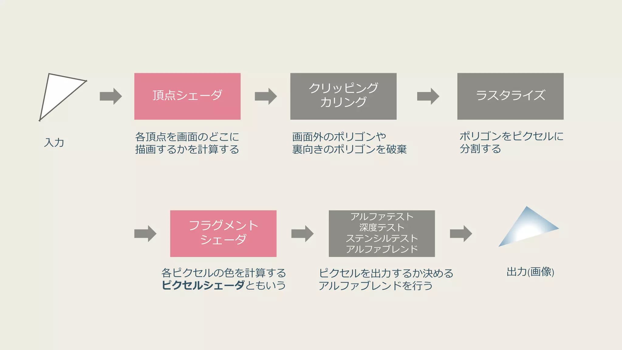 頂点シェーダ
クリッピング
カリング
ラスタライズ
フラグメント
シェーダ
アルファテスト
深度テスト
ステンシルテスト
アルファブレンド
各頂点を画面のどこに
描画するかを計算する
画面外のポリゴンや
裏向きのポリゴンを破棄
ポリゴンをピクセルに
分割する
各ピクセルの色を計算する
ピクセルシェーダともいう
ピクセルを出力するか決める
アルファブレンドを行う
入力
出力(画像)
 